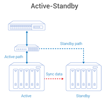 Active-Standby