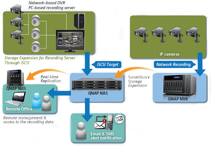 QNAP Network Attached Storage (NAS) Solution for Surveillance Applications