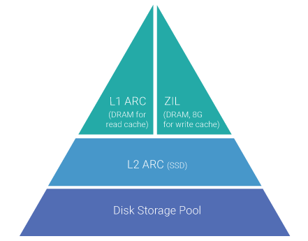 ZFS Intent Log (ZIL)