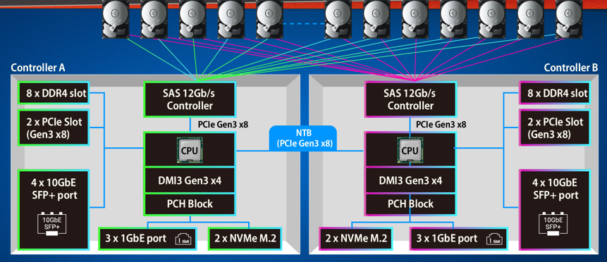 Optimize System Design