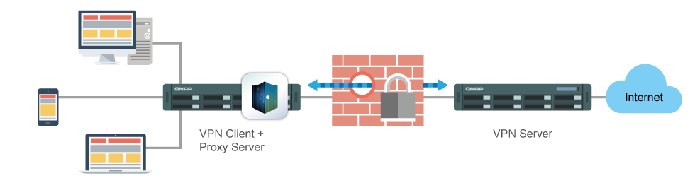 VPN Server & VPN Client