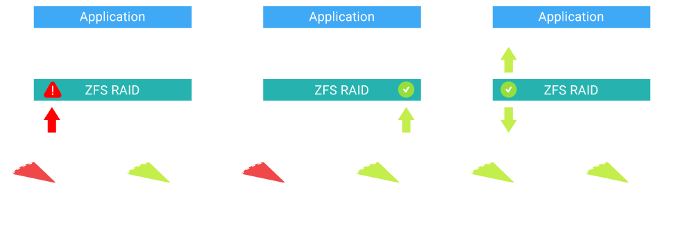 data integrity and reliability