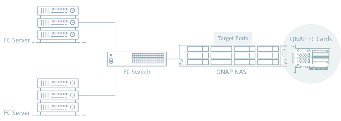 QNAP NAS as a FC SAN storage solution