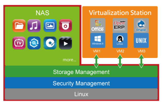 Virtualization Station