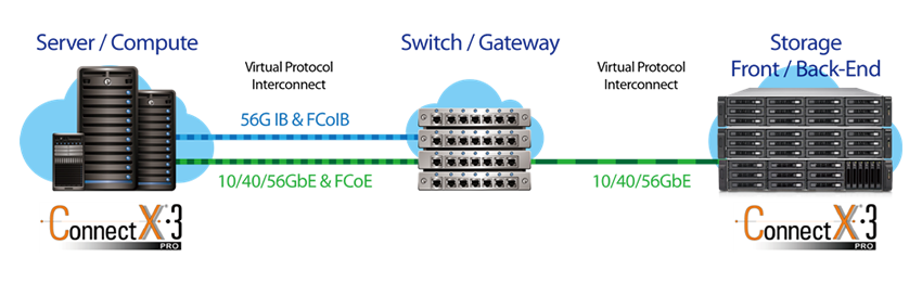 40GbE-ready solution for computing and storage