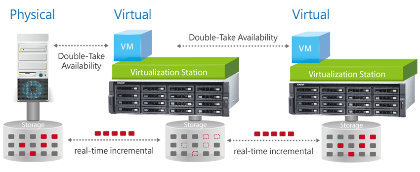 Double-Take Availability for disaster recovery for VMs