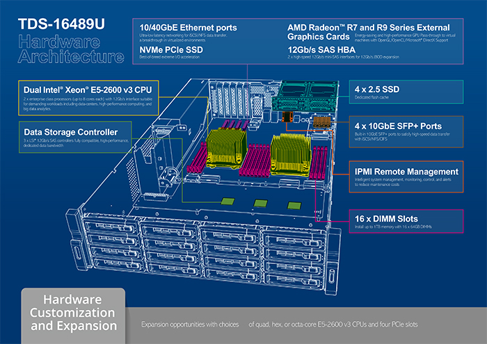 TDS-16489U Hardware Architecture