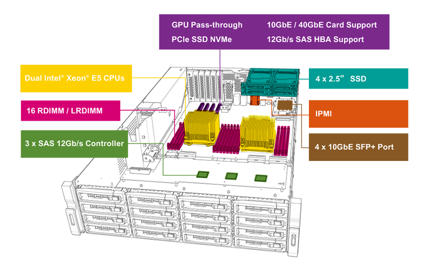 Server-Grade hardware design