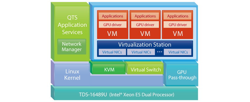 Virtualization solution