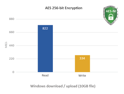 AES 256-bit Encryption