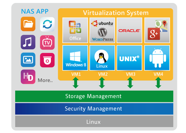 Run additional operating systems on the TS-1263U-RP