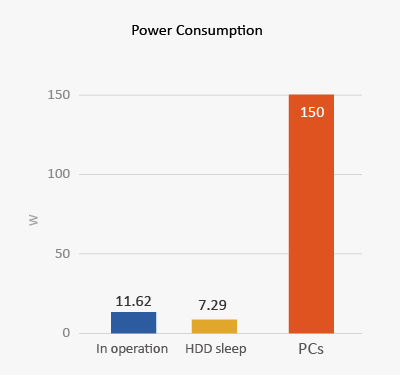 Energy-saving