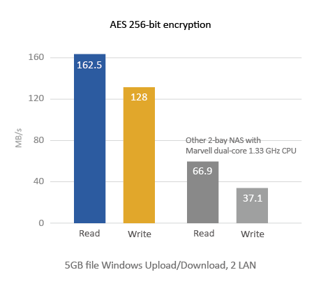 AES 256-bit Encryption