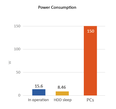 Energy-saving