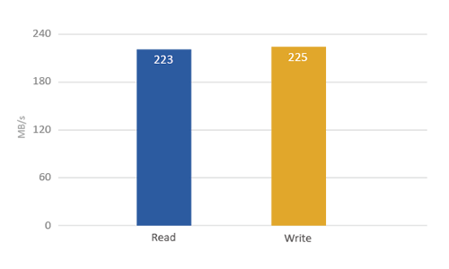 TS-251+ Throughput diagram