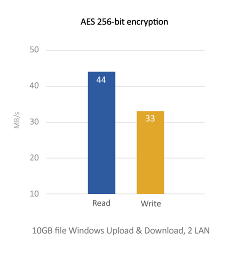 AES 256-bit Encryption