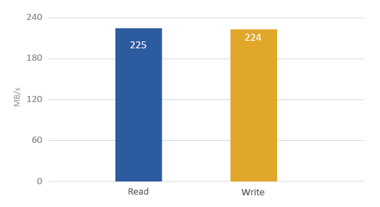 TS-451+ Throughput diagram