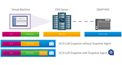 Storage Manager's Snapshot function