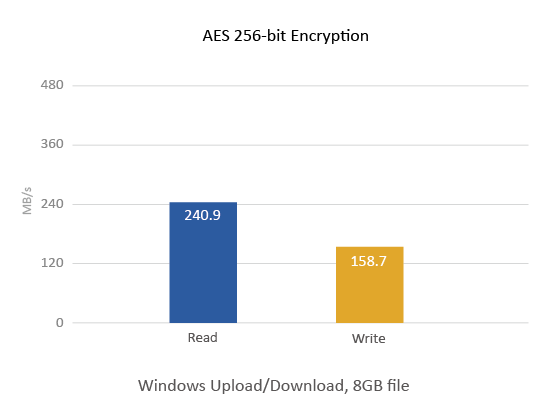 AES 256-bit Encryption