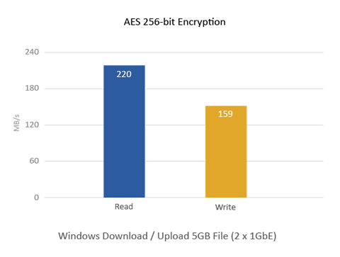 AES 256-bit Encryption