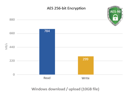 AES 256-bit Encryption