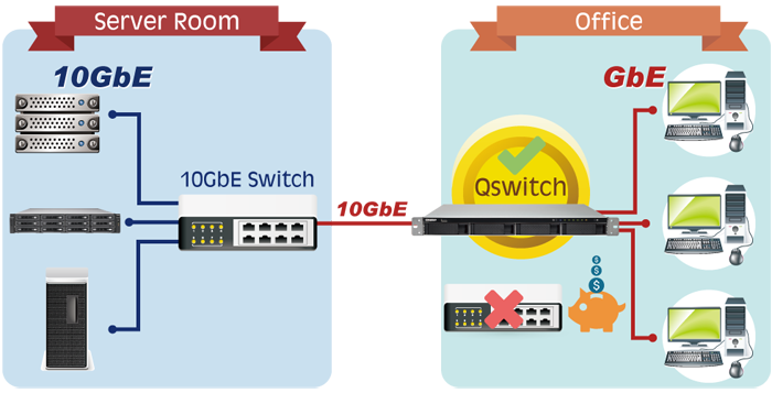 Bridge between 1 & 10GbE to maximize network accessibility with no extra cost