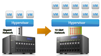 10 Gigabit Ethernet Storage