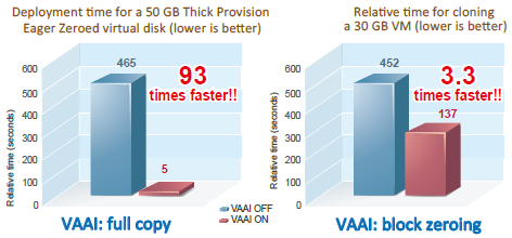 Enhanced Performance by VAAI