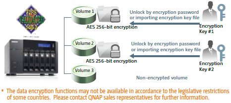 FIPS 140-2 Validated AES 256-bit Volume-based Data Encryption