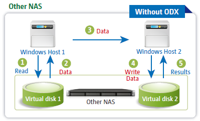 Other NAS