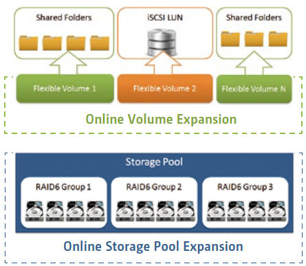 QNAP Flexible Volume