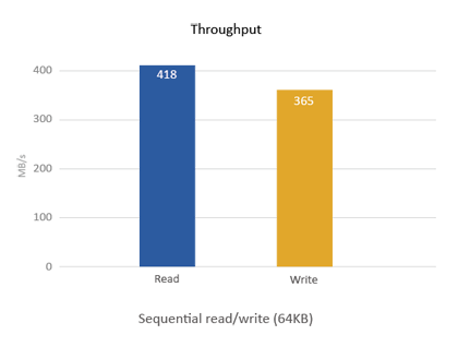 Throughput (MB/s)