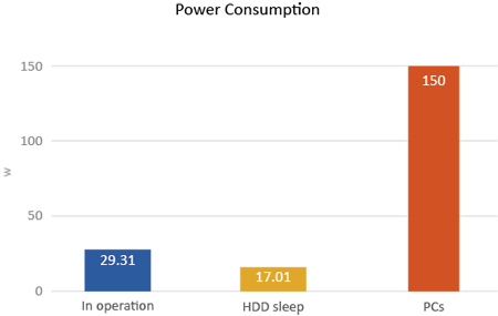 Power Consumption