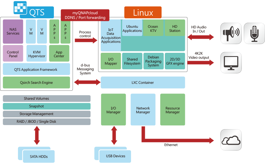 QTS-Linux dual systems, geared for the IoT era