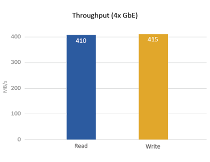 Throughput (4x GbE)