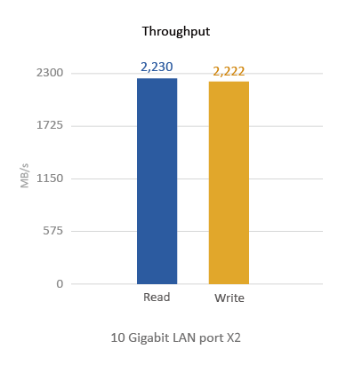 Throughput (MB/s)