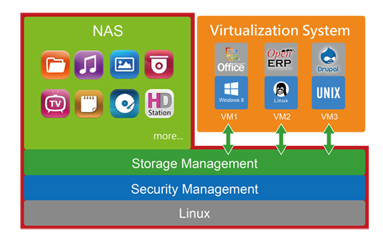 Run multiple OS' on the TS-EC880-Pro