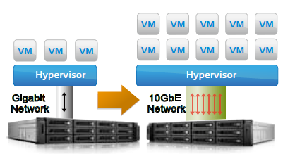 10 Gigabit Ethernet Storage Solution