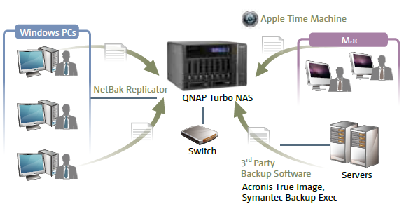 Backup Center in Businesses