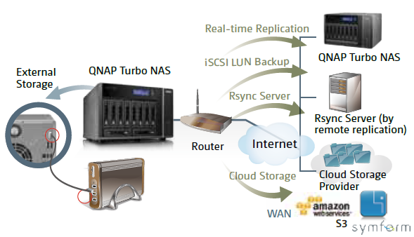 Cloud Storage Backup