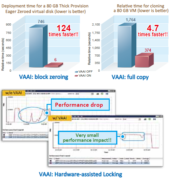 Enhanced Performance by VAAI