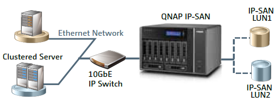 IP-SAN Storage