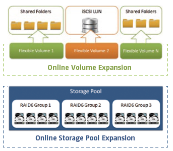 QNAP Flexible Volume