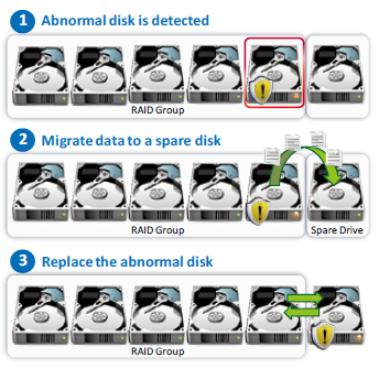 Proactive Data Protection