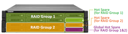 RAID Hot-spare and Global Hot-spare Drives