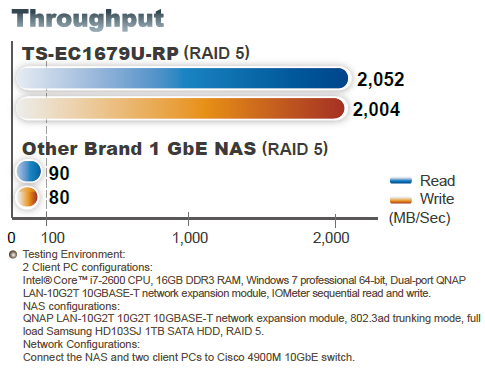 Throughput