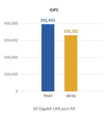 TS-EC1680U-R2 IOPS