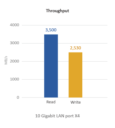 TS-EC1680U-R2 Throughput