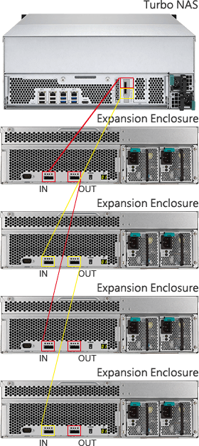 Seamless capacity expansion