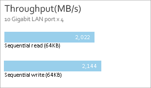 Throughput (MB/s)